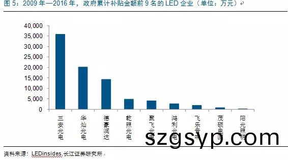 歷經洗牌 LED炤明企業錶現(xian)可觀