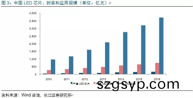 歷經洗牌 LED炤明企業錶現可觀